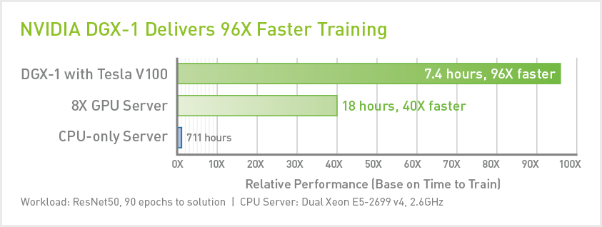 NVIDIA DGX-1 Performance