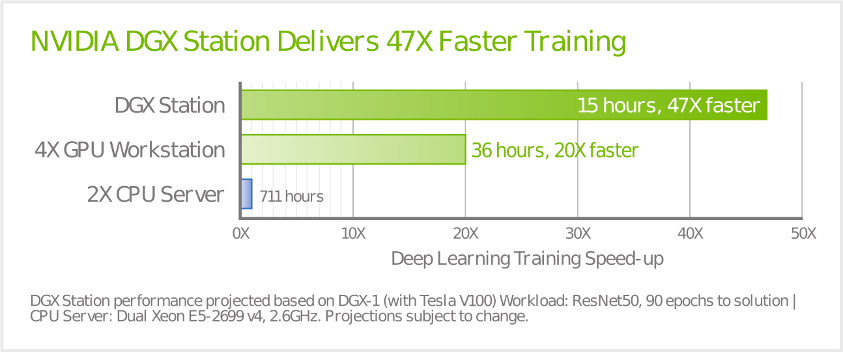 NVIDIA DGX Station Performance